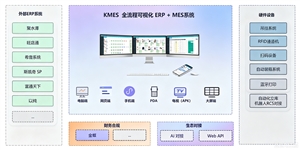 KMES 全生态开放对接能力示意图【已完成的开放能力】